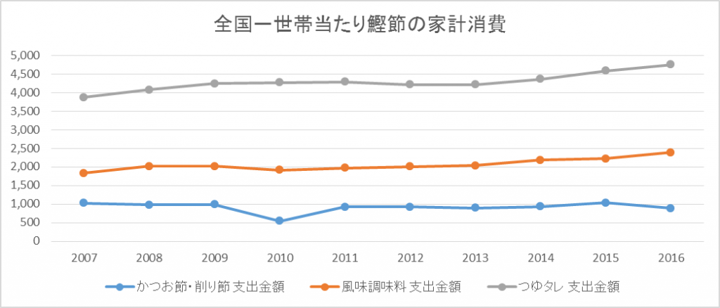 総務省・家計調査統計調査より