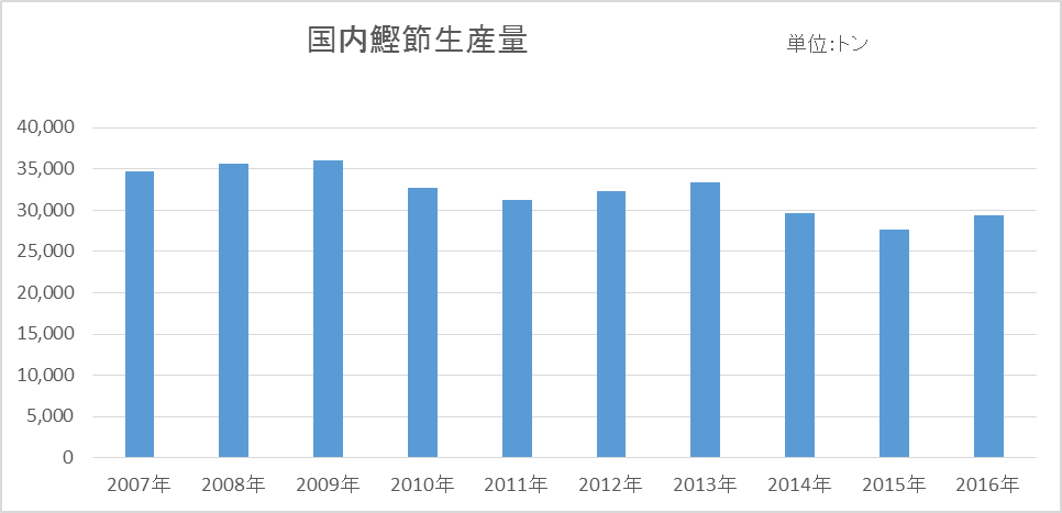 農林水産省・水産加工統計調査より