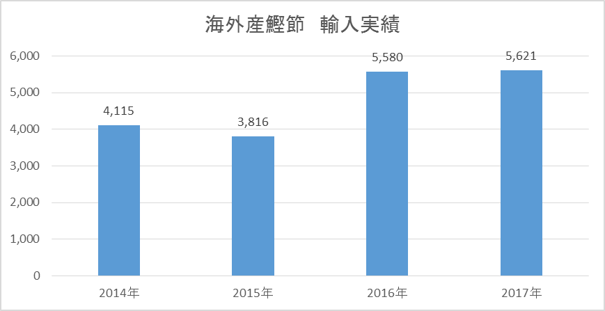 財務省・輸入統計より