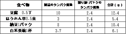 食べ物とタンパク質の関係