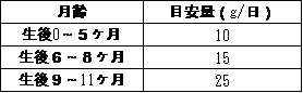生後1年未満のタンパク摂取量