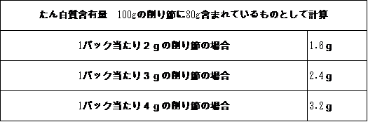 100g中のタンパク質の含有量