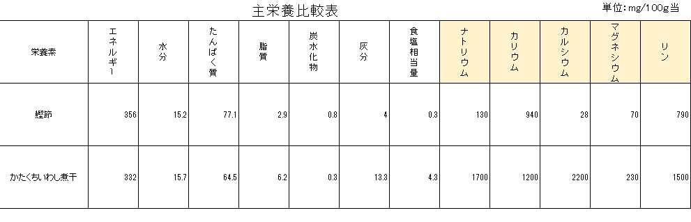 表２