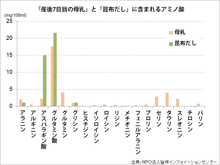 母乳と昆布だし