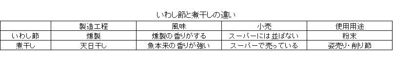 表1