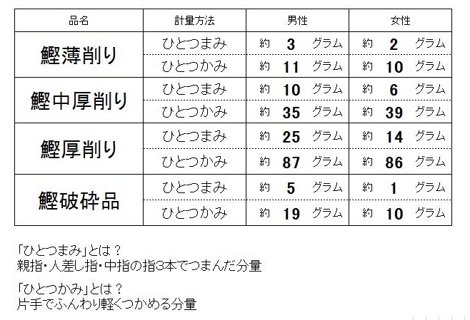 鰹節って何グラム ひとつまみ ひとつかみ で量る鰹節のグラム