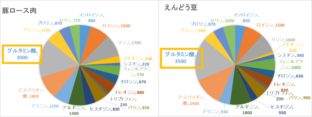 たんぱく質中のグルタミン酸