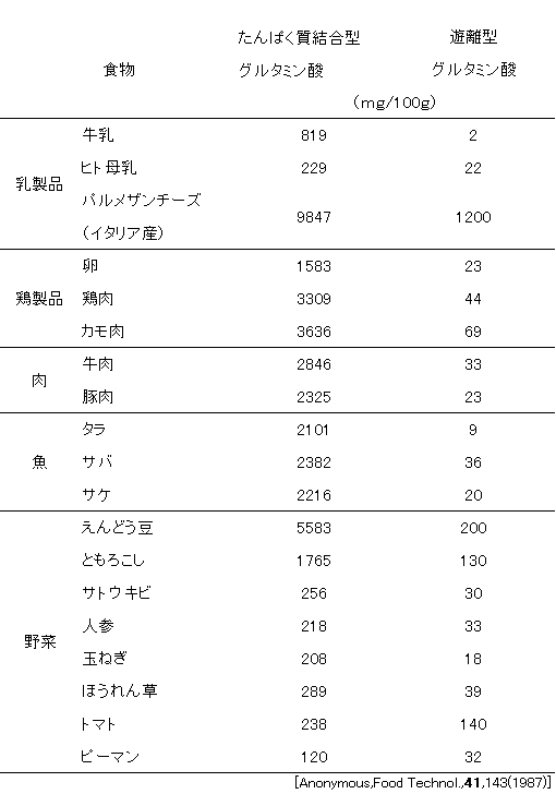 食品中のグルタミン酸