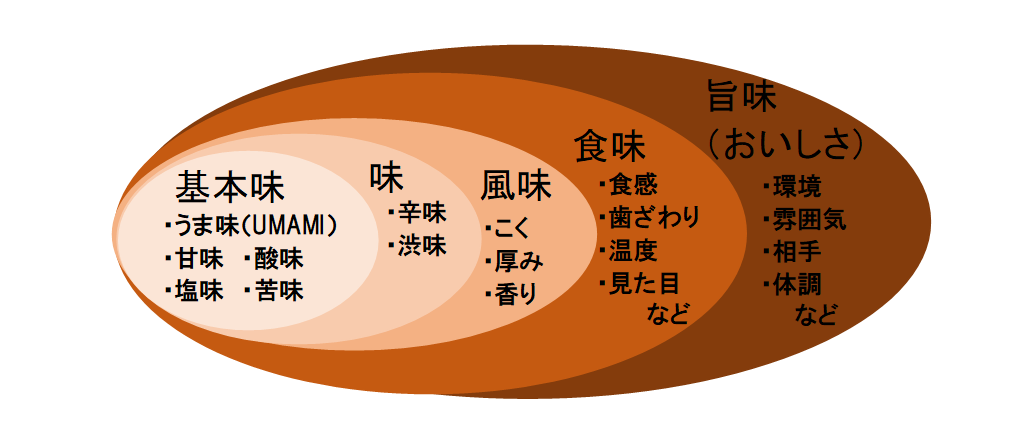 旨味 うま味の違いとは 成分や健康への影響 相乗効果の総まとめ