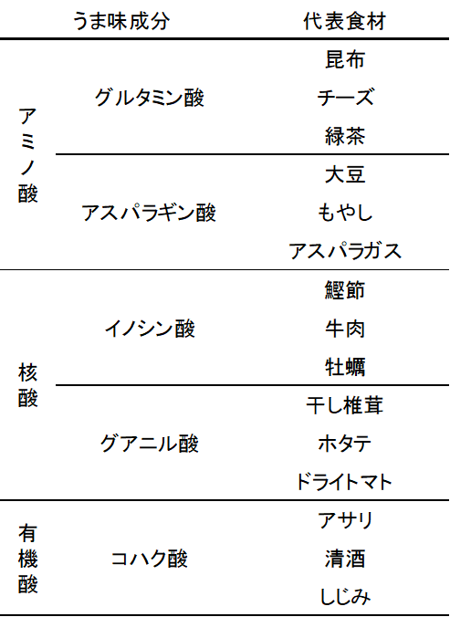 うま味成分と食材