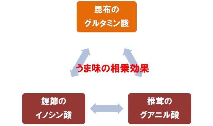 旨味 うま味の違いとは 成分や健康への影響 相乗効果の総まとめ