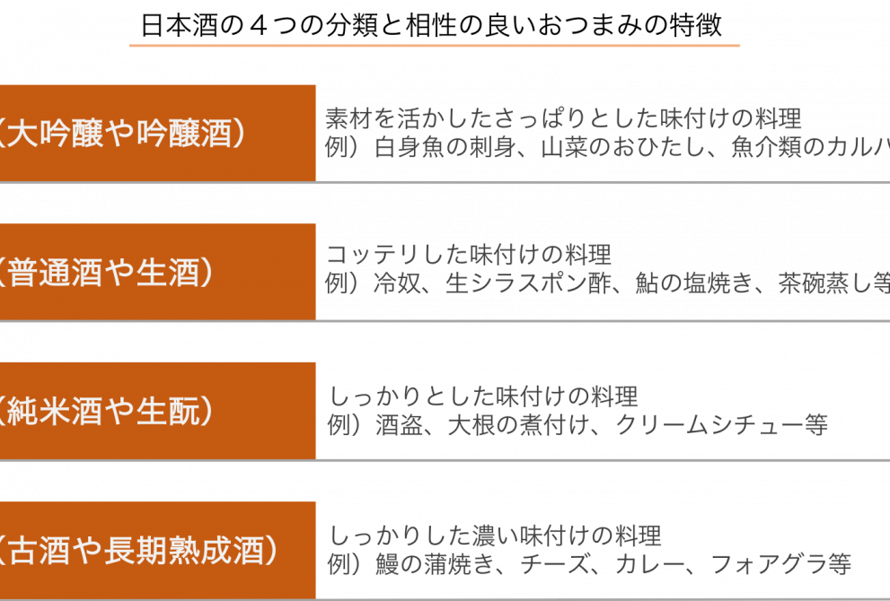 日本酒の分類と相性の良いおつまみ