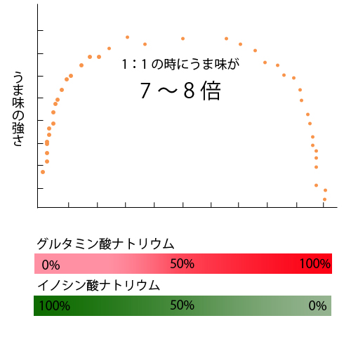 うま味の相乗効果（グルタミン酸・イノシン酸）