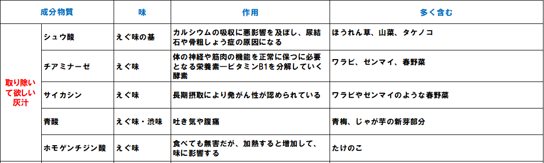 灰汁 あく は悪ではない その理由と適度な取り除き方はこちらです