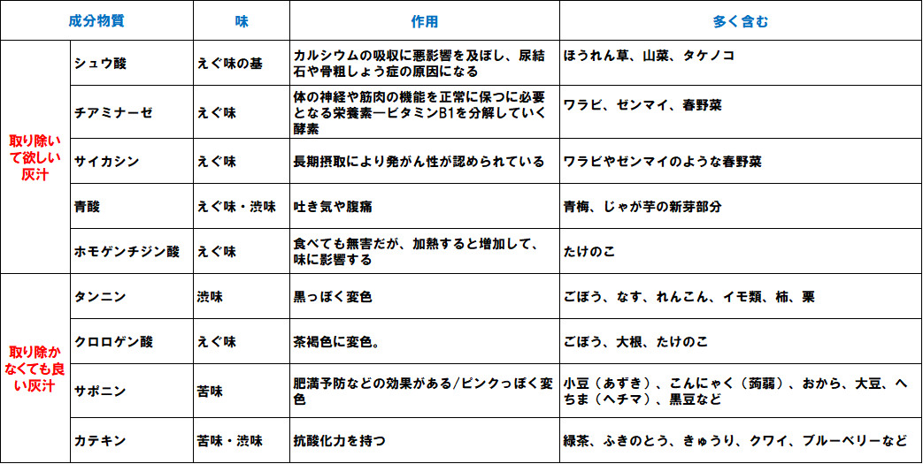 野菜の灰汁の表