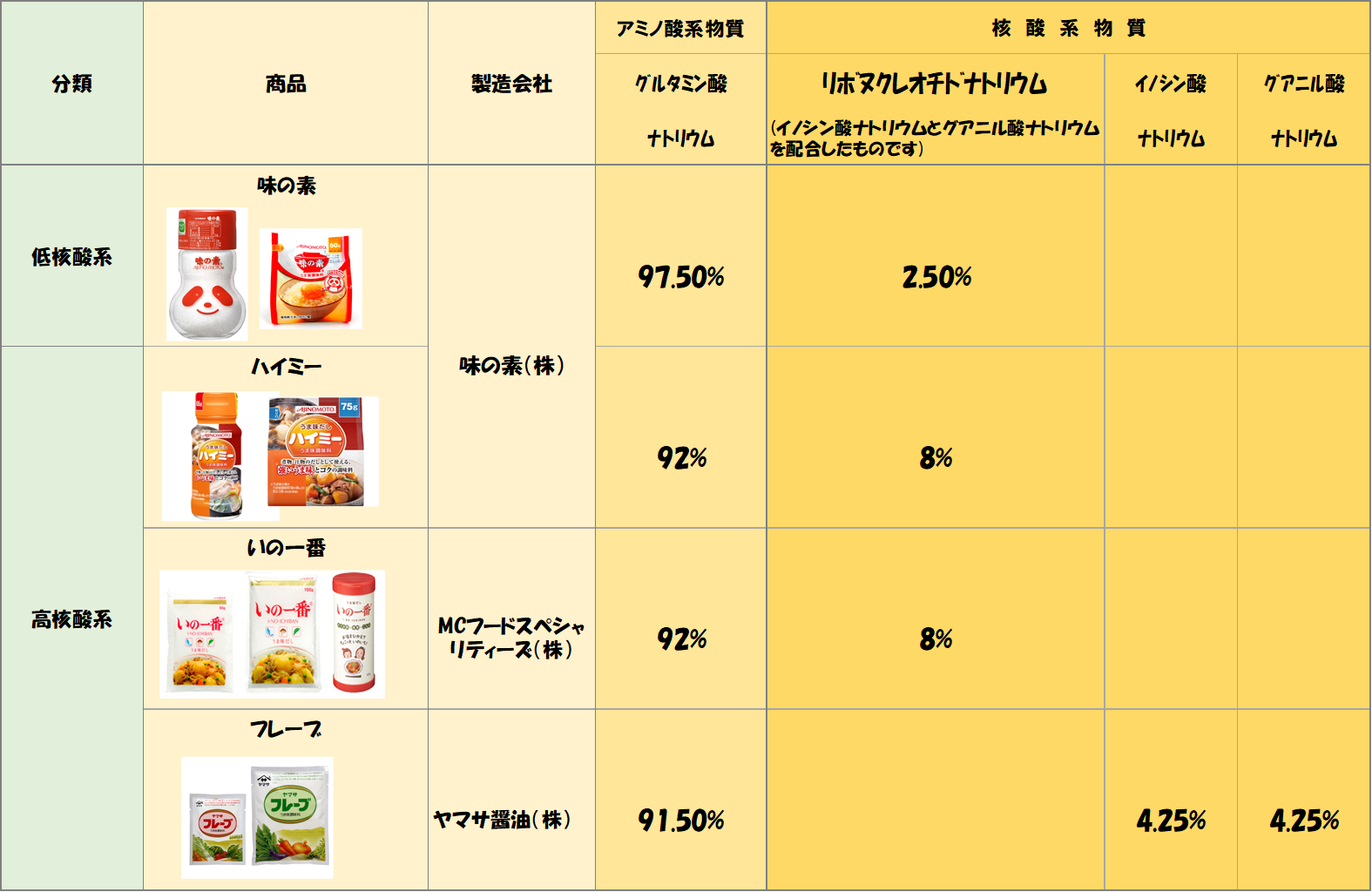 イノシン酸の多い食品 天然食材から加工食品まで総まとめ及びその活用法