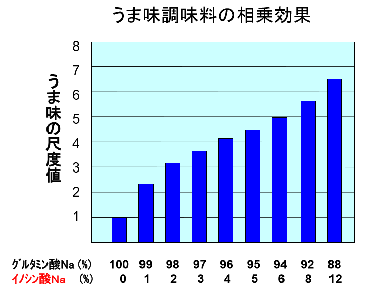 イノシン酸の多い食品 天然食材から加工食品まで総まとめ及びその活用法