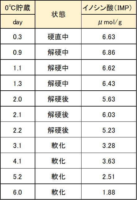 イノシン酸の多い食品 天然食材から加工食品まで総まとめ及びその活用法