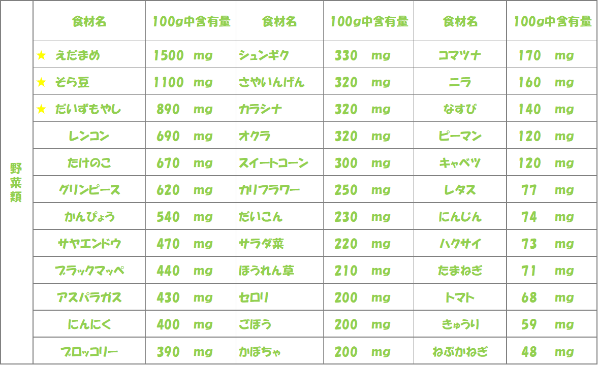 アスパラギン酸-野菜類