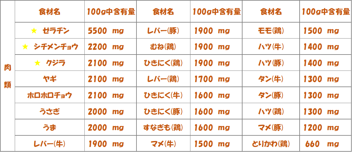 アスパラギン酸-肉類