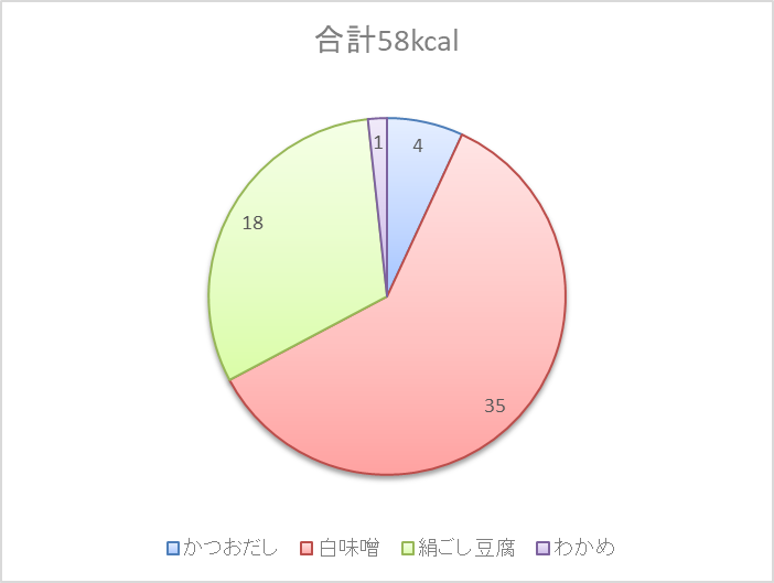 味噌汁 カロリー