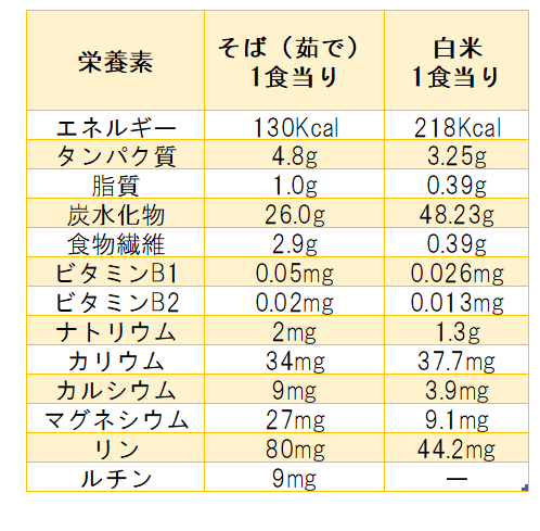 そばに含まれる栄養と効果 そばが健康やダイエットに向いている理由