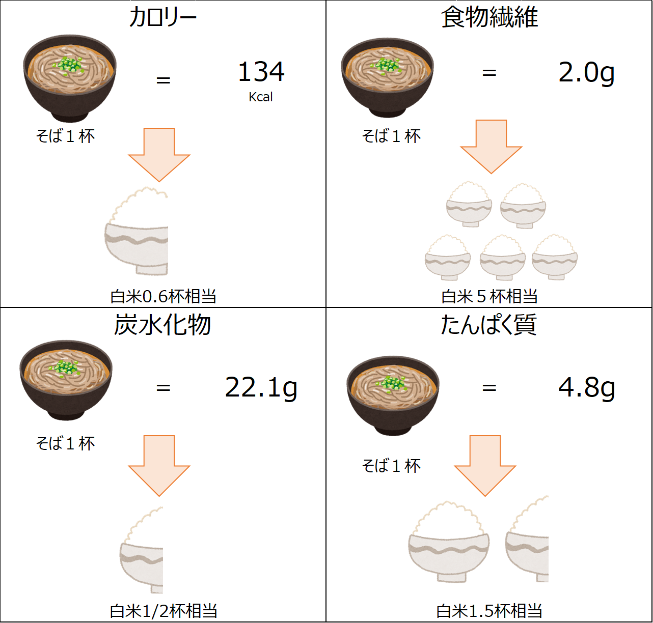 そばに含まれる栄養と効果 そばが健康やダイエットに向いている理由