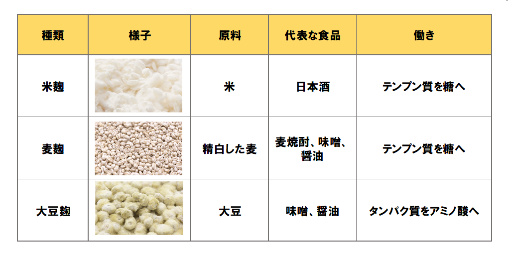 麹の種類一覧